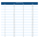 Chart of Standard CTCSS Tones