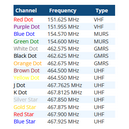 Dot and Star Frequencies